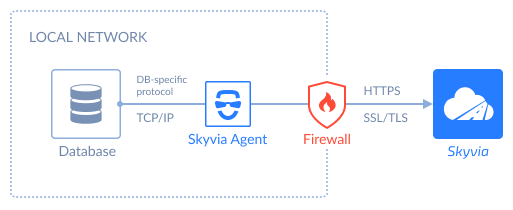 Securely connect to local data through firewall