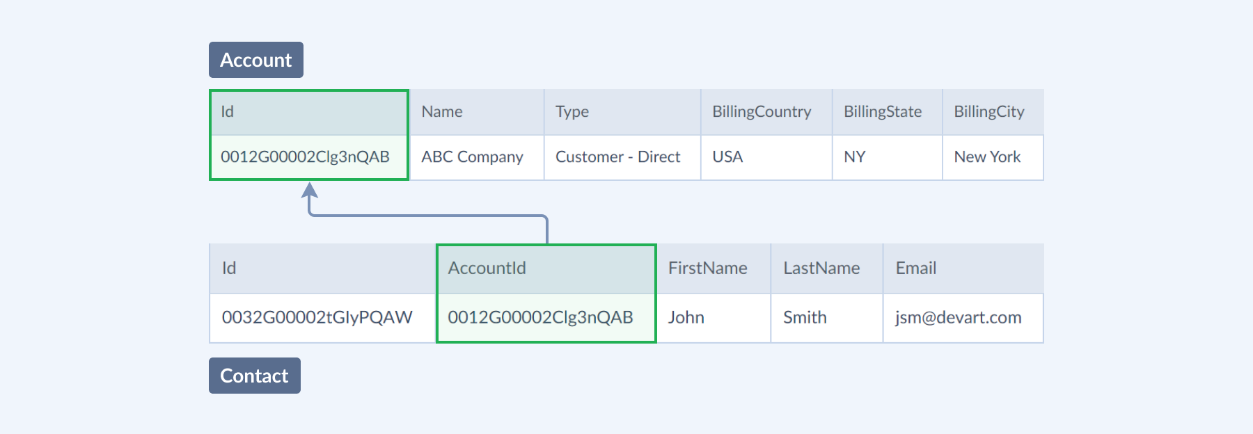 One-to-many relation example