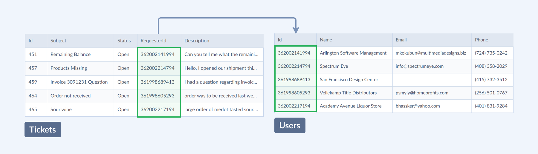 Zendesk scheme - tickets and users